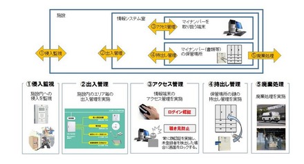 10月より施行されるマイナンバー法に合わせて、顔認証によるPC認証やICカードなどによるキャビネット鍵管理、機密書類の輸送や溶解処理機による破棄などに対応する（画像は同社リリースより）。