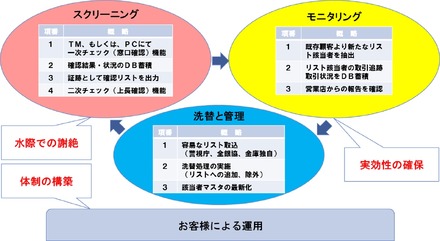 金融機関が反社会的勢力の取引に利用させることを水際で防ぐためのシステムとなっており、管理負荷の軽減を可能としている（画像はプレスリリース）