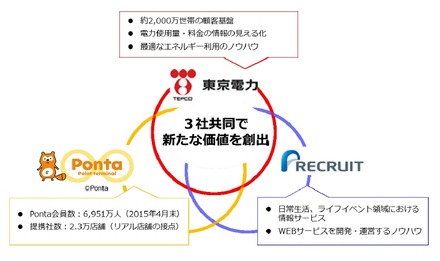 Webサービスとポイントサービスの業務提携イメージ