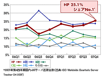 2007年第4四半期国内x86サーバ出荷台数