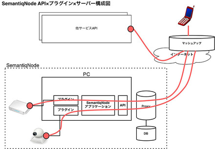 SemantiqNode APIプラグイン×サーバー構成図