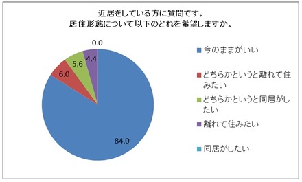 “近居”している人の希望する居住形態