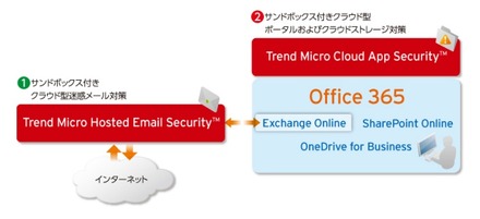 「Trend Micro Cloud App Security」「Trend Micro Hosted Email Security」の組み合わせイメージ