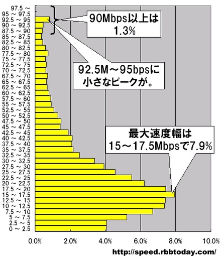 単位はMbps。2.5Mbpsをレンジ幅としたヒストグラムになっている。計測された件数なので実際のシェアを反映しているわけではないが、最も多かったのは15〜17.5Mbpsのゾーンで7.9％を占めている。90Mbps以上の最高速帯の下にボトルネックのようなゾーンが見られる