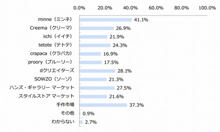 購入・閲覧目的で利用しているハンドメイドマーケットサービス（n=338）