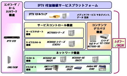 IPTVソリューションのシステム構成イメージ