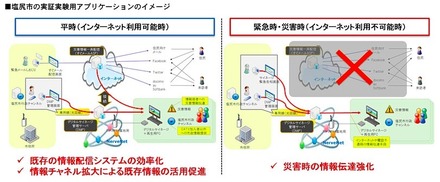 塩尻市における実証実験用アプリケーションのイメージ《平時／緊急時＆災害時》（画像はプレスリリースより）