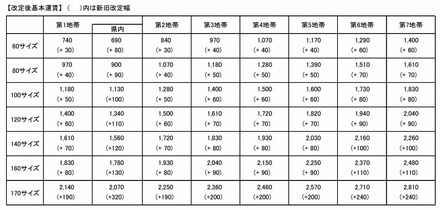 改定後の基本運賃