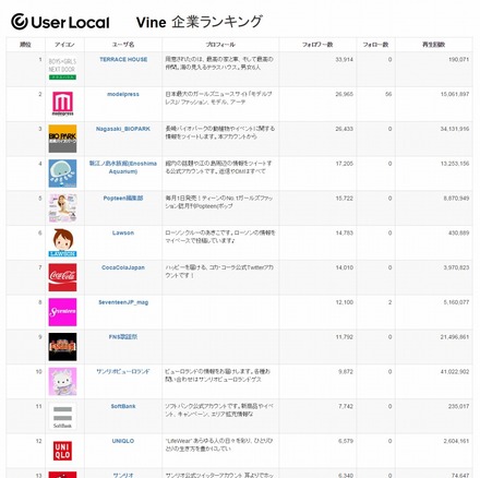 Vine人気ランキング（企業）