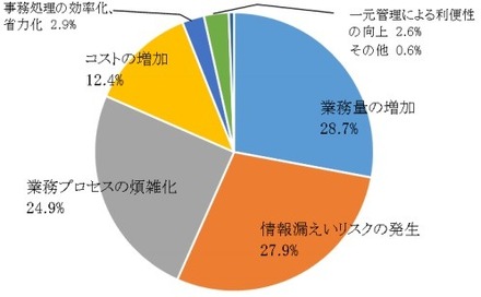 マイナンバー制度への対応による企業の影響・効果