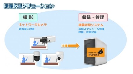 防犯監視カメラのシステムとして大きなシェアを持つ「アロバビュー」を講義収録向けに特化することで、従来型のシステムから大幅なコストダウンを実現している（画像は同社リリースより）。
