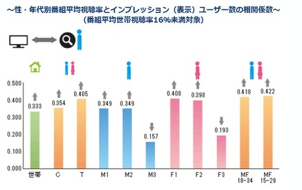 性・年代別番組平均視聴率とインプレッション（表示）ユーザー数の相関係数