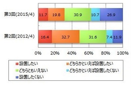 太陽光発電システムの設置意向