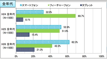 モバイル機器利用率（全体）