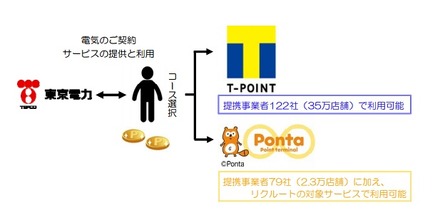 東電によるポイントサービスのイメージ