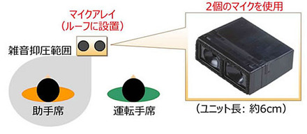 発明を用いたマイクアレイと雑音抑圧範囲