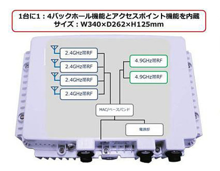 単体で中継装置とアクセスポイントを兼ねるため、メガソーラーの映像監視や臨時の工事現場監視システム、災害現場中継での導入などの用途が想定される（画像は同社リリースより）。