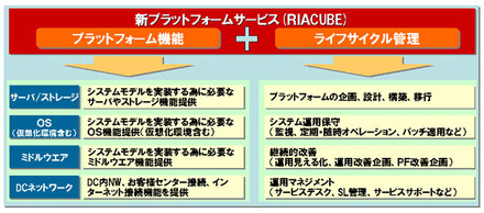 新プラットフォームサービス「RIACUBE」の概要