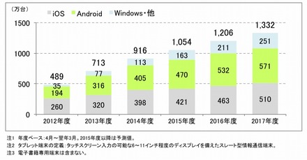 タブレットの国内出荷台数予測（年度）