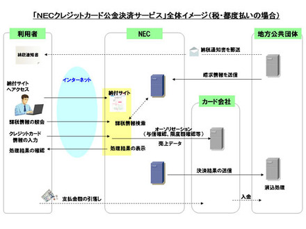 サービス全体の処理イメージ