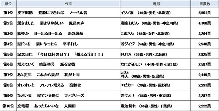 第28回「第一生命サラリーマン川柳コンクール」ベスト10