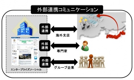 「グローバルユーザー招待機能」のイメージ