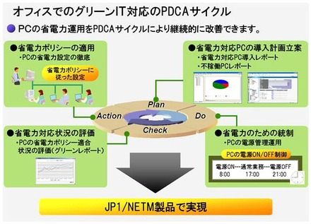 オフィスでのグリーンIT