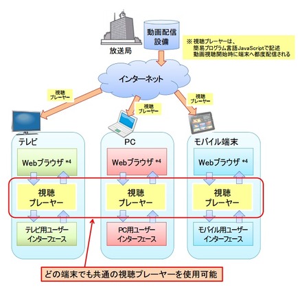 MPEG-DASH視聴プレーヤーの概要