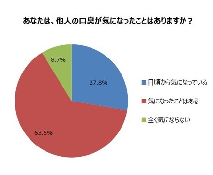 口臭で人間関係が変わった……3割