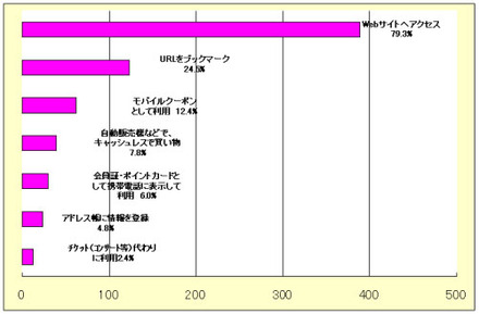 利用したことがあるQRコードの方法（複数回答、n=502）