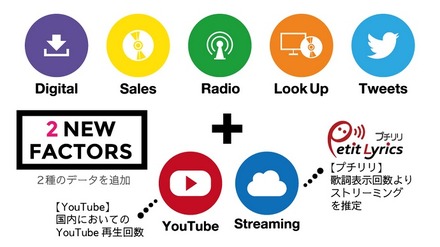 従来の5種に、新たに2種のデータを追加してカウント（Billboard JAPANサイトより）
