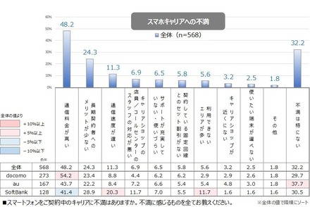 スマホキャリアへの不満