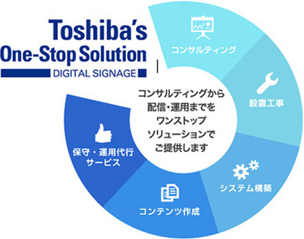 デジタルサイネージに関しては、東芝ライフスタイルが導入を検討している段階から導入後の運用・保守までの製品・サービスをワンストップで提供することになる（画像はプレスリリースより）