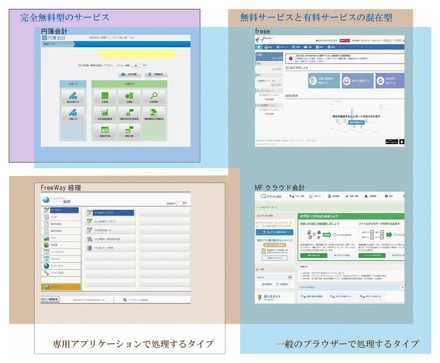 無料クラウド会計ソフトの分類図