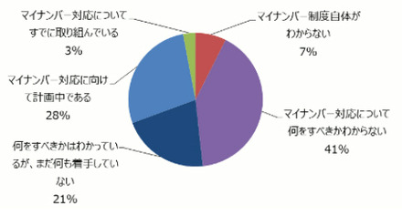 マイナンバー対応状況