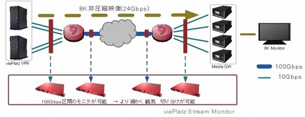 ストリームモニタ（100Gbps）を追加した8K非圧縮映像のモニタリング