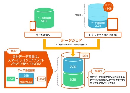 「データシェア」の利用イメージ