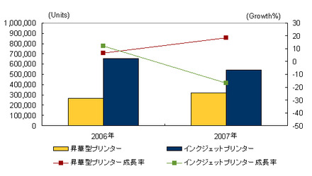 インクジェットプリンタ市場グラフ（IDC Japan）