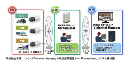 「VisionNet Manager」と「StreamGear」のシステム構成。1台のサーバで大量の映像データを蓄積でき、「VisionNet Manager」を使用してシステムの一元管理や遠隔監視などが可能になる（画像は同社リリースより）。