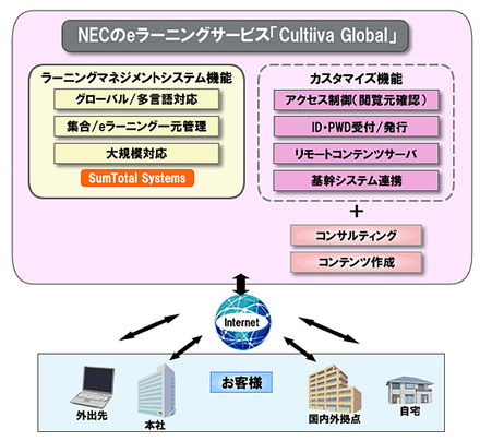 「Cultiiva Global」サービスイメージ