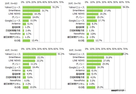 ダウンロードしたニュースアプリ（年代別）