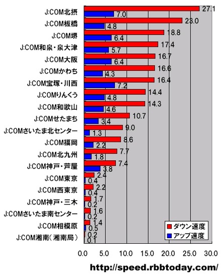 単位はMbps。J:COMグループキャリアの計測数シェア上位20社について、ダウン速度順に表した。ジェイコムウエストの北摂、堺、和泉・泉大津、大阪、かわち、宝塚・川西、りんくうが上位にあり、J:COMグループ内部におけるウエストの優位が認められる