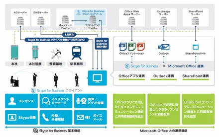 ユニファイドコミュニケーションの構成の概要