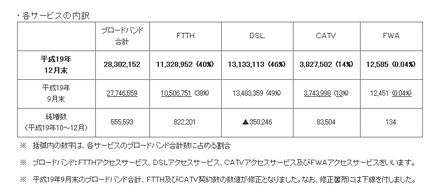 各サービスの契約数の状況（2007年12月末）