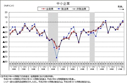 中小企業の自社景況判断BSI推移。2015年4ー6月期企業景気予測調査より