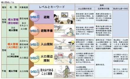 噴火警戒レベルについて（気象庁サイトより）