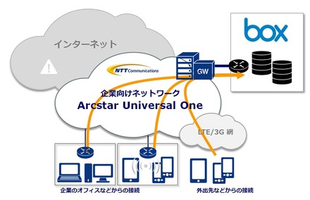 Box over VPNサービスイメージ