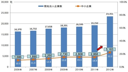 海外の日系現地法人数とそれに占める親会社が中小企業の割合の推移