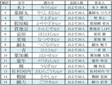 「珍しい名字の有名人ランキングベスト30」1位から15位