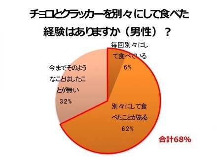 チョコとクラッカーを別々に食べた経験（男性）